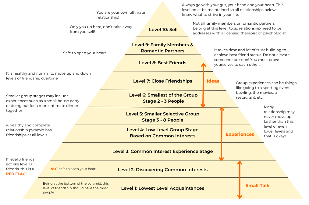The Neurodivergent Intimate Relationship Pyramid diagram showing ten levels of romantic intimacy, from Level 1 Being Single at the base to Level 10 Committed Relationship at the top