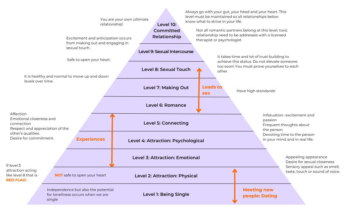 The Neurodivergent Relationship Pyramid diagram showing ten levels of friendship, from Level 1 Lowest Level Acquaintances at the base to Level 10 Self at the top